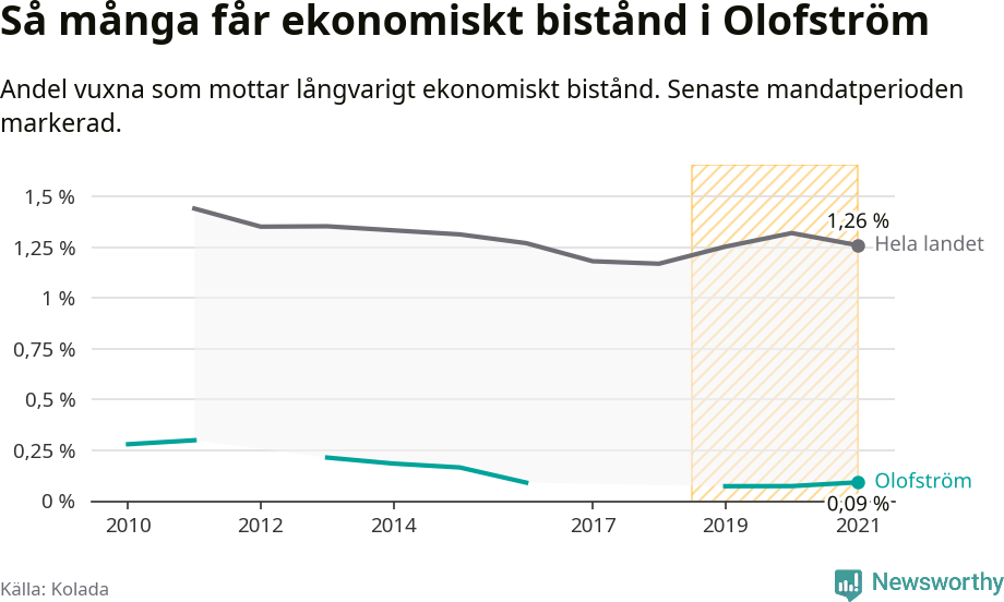 Graf: Andel vuxna som får långvarigt ekonomiskt bistånd i Olofströms kommun